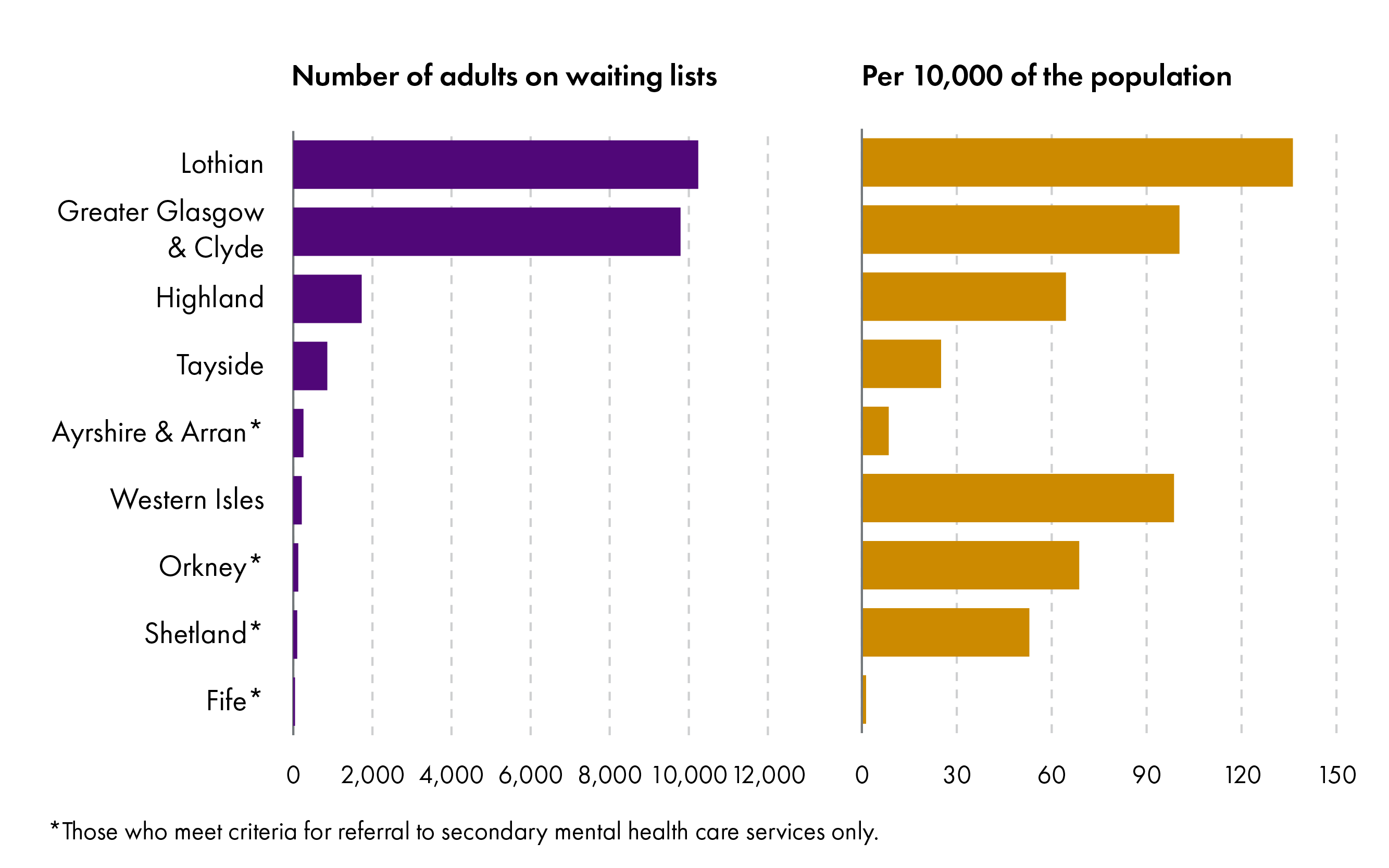 A figure showing the number of adults on waiting lists for neurodevelopmental assessments across health boards in Scotland. Lothian and Greater Glasgow and Clyde make up the vast majority of the total.
